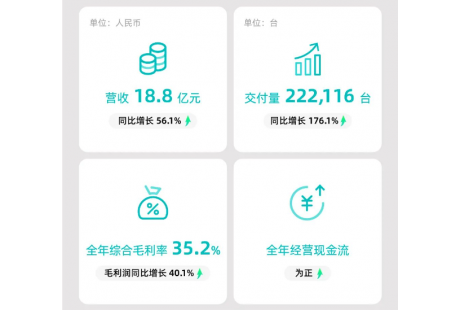 全球6大自動駕駛上市企業(yè)2023年財(cái)報(bào)出爐!想不到這家企業(yè)營收為“0”......